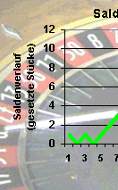 Methode für optimalere Spielergebnisse beim Roulette, Beispielgrafik 15b