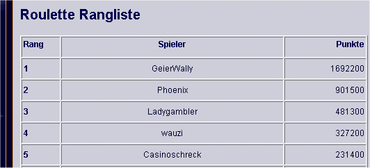 Roulette Turnier Rangliste
