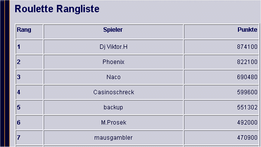 Roulette Turnier Rangliste