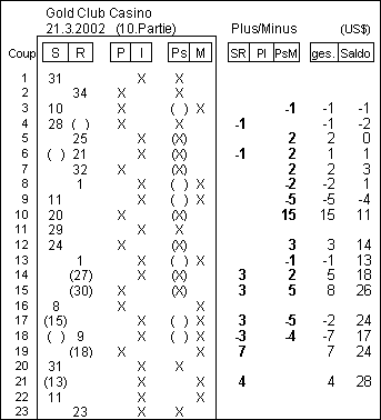 Gold Club Ergebnisse