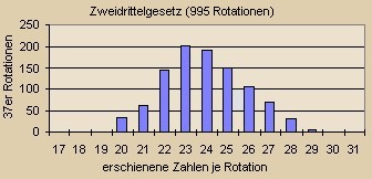 Roulette-Zahlen Statitistik im GPC