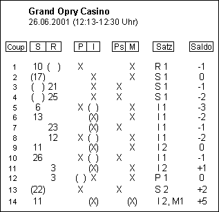 Online Casino Testergebnisse