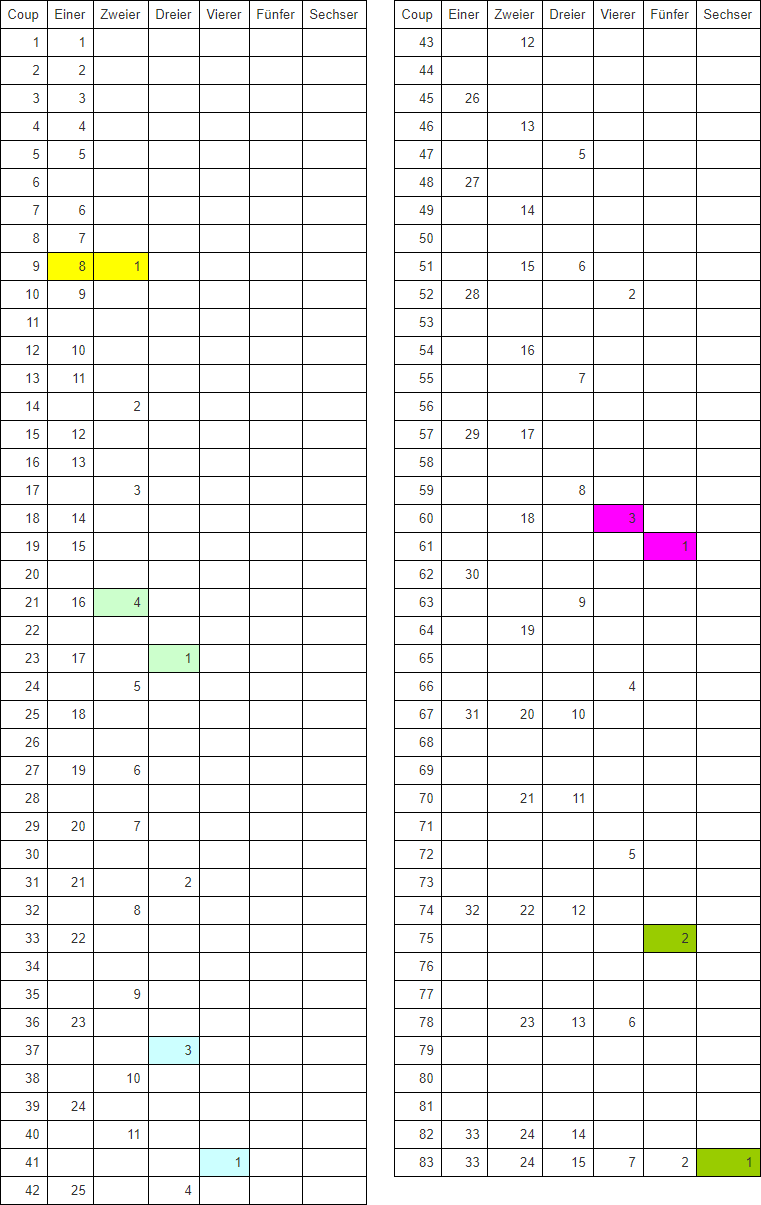 tabelle1-bin-roulette-zahlen-haeufigkeit