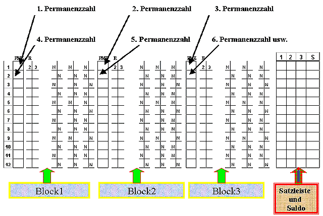 Roulette -Systemanalyse NNG, Schaubild 1. Die richtige Buchung im Casino.